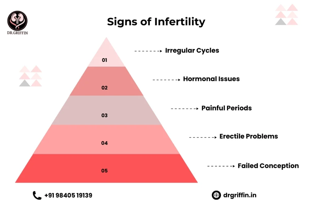 Is infertility curable
