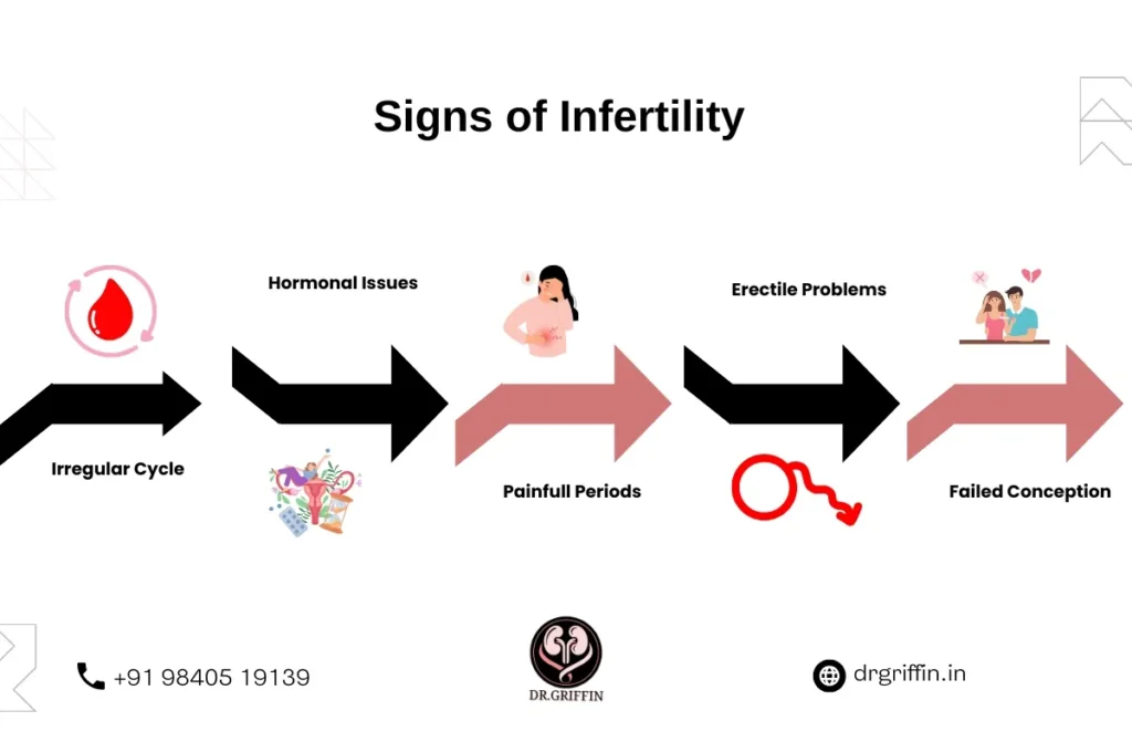 signs of infertility